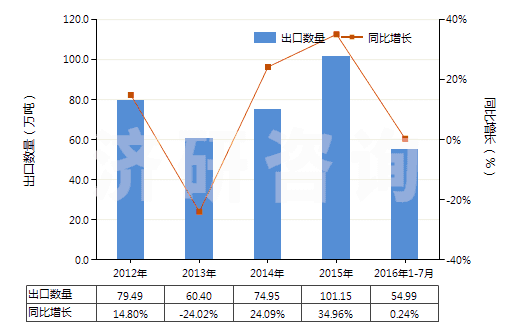 2012-2016年7月中國(guó)其他過(guò)磷酸鈣(HS31031090)出口量及增速統(tǒng)計(jì)